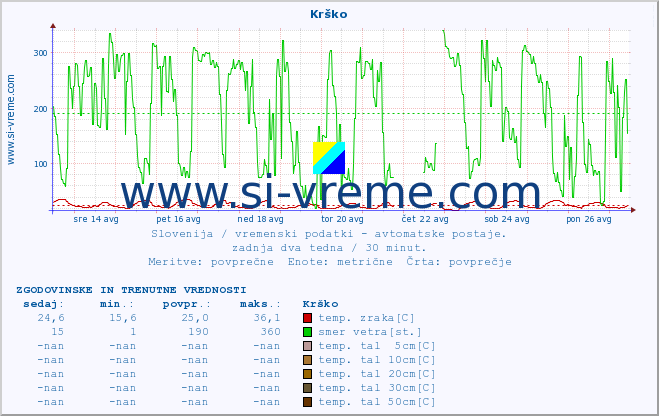 POVPREČJE :: Krško :: temp. zraka | vlaga | smer vetra | hitrost vetra | sunki vetra | tlak | padavine | sonce | temp. tal  5cm | temp. tal 10cm | temp. tal 20cm | temp. tal 30cm | temp. tal 50cm :: zadnja dva tedna / 30 minut.
