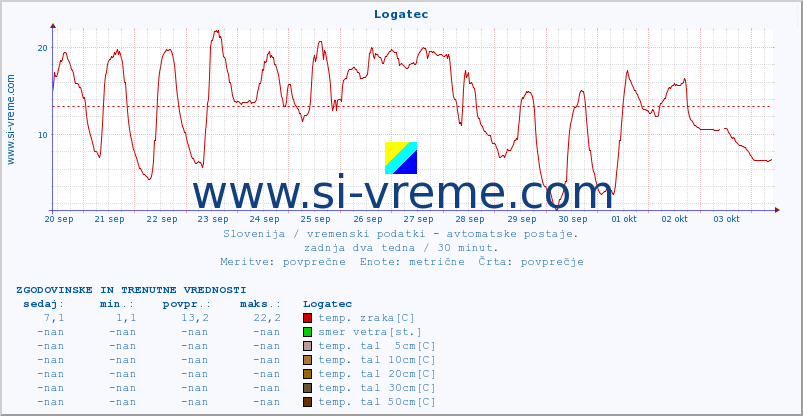 POVPREČJE :: Logatec :: temp. zraka | vlaga | smer vetra | hitrost vetra | sunki vetra | tlak | padavine | sonce | temp. tal  5cm | temp. tal 10cm | temp. tal 20cm | temp. tal 30cm | temp. tal 50cm :: zadnja dva tedna / 30 minut.