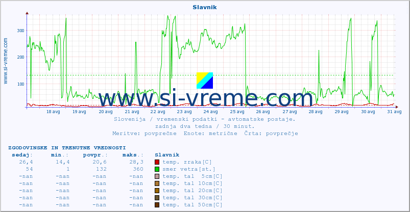 POVPREČJE :: Slavnik :: temp. zraka | vlaga | smer vetra | hitrost vetra | sunki vetra | tlak | padavine | sonce | temp. tal  5cm | temp. tal 10cm | temp. tal 20cm | temp. tal 30cm | temp. tal 50cm :: zadnja dva tedna / 30 minut.