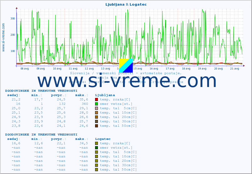 POVPREČJE :: Ljubljana & Logatec :: temp. zraka | vlaga | smer vetra | hitrost vetra | sunki vetra | tlak | padavine | sonce | temp. tal  5cm | temp. tal 10cm | temp. tal 20cm | temp. tal 30cm | temp. tal 50cm :: zadnja dva tedna / 30 minut.