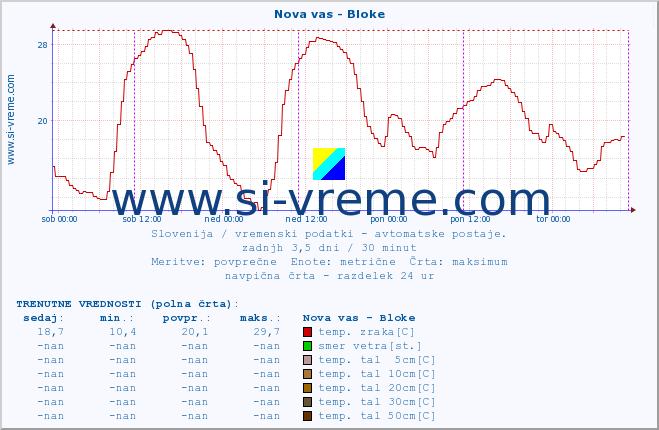 POVPREČJE :: Nova vas - Bloke :: temp. zraka | vlaga | smer vetra | hitrost vetra | sunki vetra | tlak | padavine | sonce | temp. tal  5cm | temp. tal 10cm | temp. tal 20cm | temp. tal 30cm | temp. tal 50cm :: zadnji teden / 30 minut.