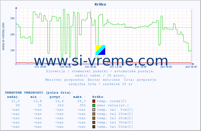 POVPREČJE :: Krško :: temp. zraka | vlaga | smer vetra | hitrost vetra | sunki vetra | tlak | padavine | sonce | temp. tal  5cm | temp. tal 10cm | temp. tal 20cm | temp. tal 30cm | temp. tal 50cm :: zadnji teden / 30 minut.