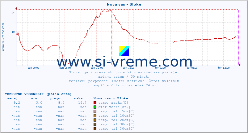 POVPREČJE :: Nova vas - Bloke :: temp. zraka | vlaga | smer vetra | hitrost vetra | sunki vetra | tlak | padavine | sonce | temp. tal  5cm | temp. tal 10cm | temp. tal 20cm | temp. tal 30cm | temp. tal 50cm :: zadnji teden / 30 minut.