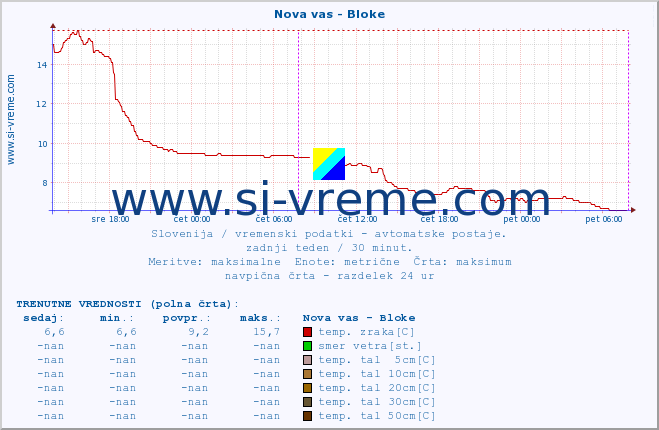 POVPREČJE :: Nova vas - Bloke :: temp. zraka | vlaga | smer vetra | hitrost vetra | sunki vetra | tlak | padavine | sonce | temp. tal  5cm | temp. tal 10cm | temp. tal 20cm | temp. tal 30cm | temp. tal 50cm :: zadnji teden / 30 minut.