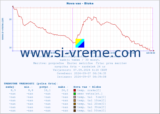 POVPREČJE :: Nova vas - Bloke :: temp. zraka | vlaga | smer vetra | hitrost vetra | sunki vetra | tlak | padavine | sonce | temp. tal  5cm | temp. tal 10cm | temp. tal 20cm | temp. tal 30cm | temp. tal 50cm :: zadnji teden / 30 minut.