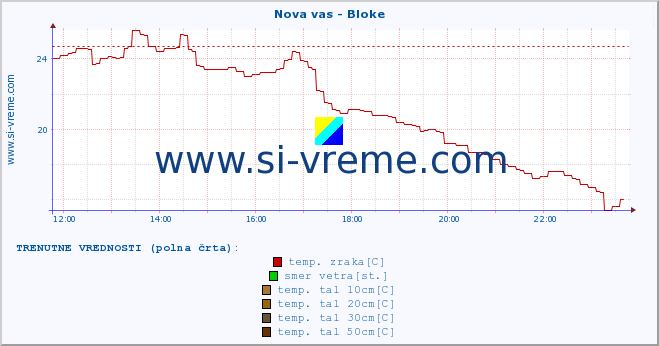 POVPREČJE :: Nova vas - Bloke :: temp. zraka | vlaga | smer vetra | hitrost vetra | sunki vetra | tlak | padavine | sonce | temp. tal  5cm | temp. tal 10cm | temp. tal 20cm | temp. tal 30cm | temp. tal 50cm :: zadnji dan / 5 minut.