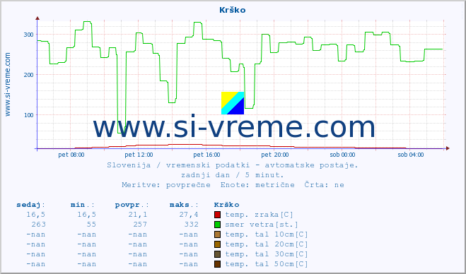 POVPREČJE :: Krško :: temp. zraka | vlaga | smer vetra | hitrost vetra | sunki vetra | tlak | padavine | sonce | temp. tal  5cm | temp. tal 10cm | temp. tal 20cm | temp. tal 30cm | temp. tal 50cm :: zadnji dan / 5 minut.