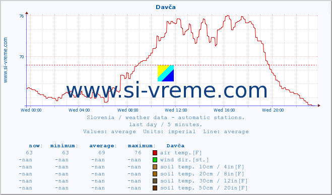  :: Davča :: air temp. | humi- dity | wind dir. | wind speed | wind gusts | air pressure | precipi- tation | sun strength | soil temp. 5cm / 2in | soil temp. 10cm / 4in | soil temp. 20cm / 8in | soil temp. 30cm / 12in | soil temp. 50cm / 20in :: last day / 5 minutes.