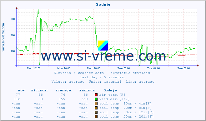  :: Godnje :: air temp. | humi- dity | wind dir. | wind speed | wind gusts | air pressure | precipi- tation | sun strength | soil temp. 5cm / 2in | soil temp. 10cm / 4in | soil temp. 20cm / 8in | soil temp. 30cm / 12in | soil temp. 50cm / 20in :: last day / 5 minutes.