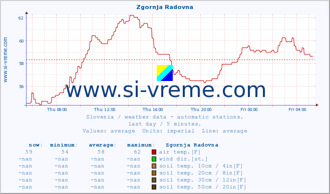  :: Zgornja Radovna :: air temp. | humi- dity | wind dir. | wind speed | wind gusts | air pressure | precipi- tation | sun strength | soil temp. 5cm / 2in | soil temp. 10cm / 4in | soil temp. 20cm / 8in | soil temp. 30cm / 12in | soil temp. 50cm / 20in :: last day / 5 minutes.