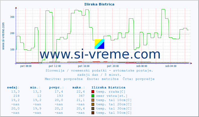 POVPREČJE :: Ilirska Bistrica :: temp. zraka | vlaga | smer vetra | hitrost vetra | sunki vetra | tlak | padavine | sonce | temp. tal  5cm | temp. tal 10cm | temp. tal 20cm | temp. tal 30cm | temp. tal 50cm :: zadnji dan / 5 minut.