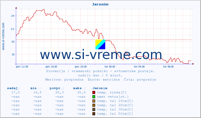 POVPREČJE :: Jeronim :: temp. zraka | vlaga | smer vetra | hitrost vetra | sunki vetra | tlak | padavine | sonce | temp. tal  5cm | temp. tal 10cm | temp. tal 20cm | temp. tal 30cm | temp. tal 50cm :: zadnji dan / 5 minut.