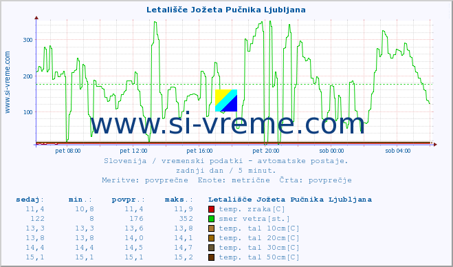 POVPREČJE :: Letališče Jožeta Pučnika Ljubljana :: temp. zraka | vlaga | smer vetra | hitrost vetra | sunki vetra | tlak | padavine | sonce | temp. tal  5cm | temp. tal 10cm | temp. tal 20cm | temp. tal 30cm | temp. tal 50cm :: zadnji dan / 5 minut.