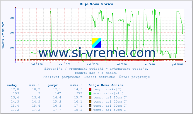 POVPREČJE :: Bilje Nova Gorica :: temp. zraka | vlaga | smer vetra | hitrost vetra | sunki vetra | tlak | padavine | sonce | temp. tal  5cm | temp. tal 10cm | temp. tal 20cm | temp. tal 30cm | temp. tal 50cm :: zadnji dan / 5 minut.