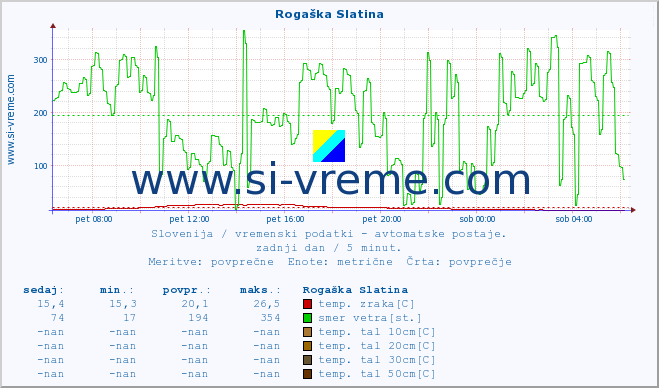 POVPREČJE :: Rogaška Slatina :: temp. zraka | vlaga | smer vetra | hitrost vetra | sunki vetra | tlak | padavine | sonce | temp. tal  5cm | temp. tal 10cm | temp. tal 20cm | temp. tal 30cm | temp. tal 50cm :: zadnji dan / 5 minut.