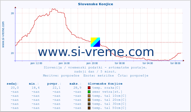 POVPREČJE :: Slovenske Konjice :: temp. zraka | vlaga | smer vetra | hitrost vetra | sunki vetra | tlak | padavine | sonce | temp. tal  5cm | temp. tal 10cm | temp. tal 20cm | temp. tal 30cm | temp. tal 50cm :: zadnji dan / 5 minut.