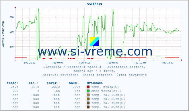 POVPREČJE :: Sviščaki :: temp. zraka | vlaga | smer vetra | hitrost vetra | sunki vetra | tlak | padavine | sonce | temp. tal  5cm | temp. tal 10cm | temp. tal 20cm | temp. tal 30cm | temp. tal 50cm :: zadnji dan / 5 minut.