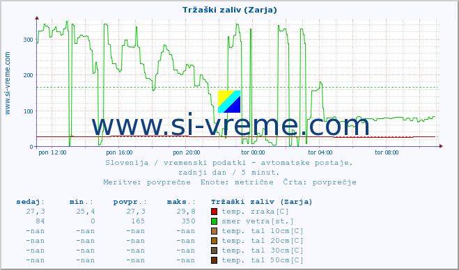 POVPREČJE :: Tržaški zaliv (Zarja) :: temp. zraka | vlaga | smer vetra | hitrost vetra | sunki vetra | tlak | padavine | sonce | temp. tal  5cm | temp. tal 10cm | temp. tal 20cm | temp. tal 30cm | temp. tal 50cm :: zadnji dan / 5 minut.