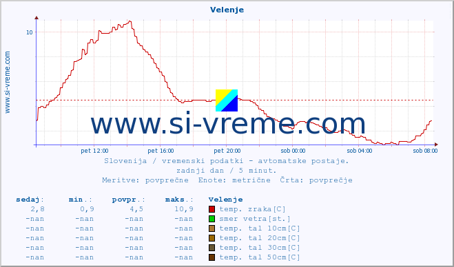 POVPREČJE :: Velenje :: temp. zraka | vlaga | smer vetra | hitrost vetra | sunki vetra | tlak | padavine | sonce | temp. tal  5cm | temp. tal 10cm | temp. tal 20cm | temp. tal 30cm | temp. tal 50cm :: zadnji dan / 5 minut.