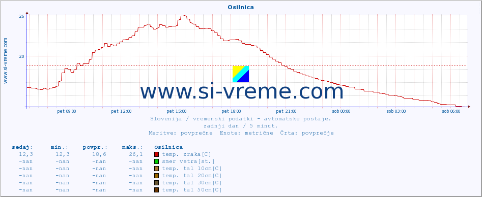 POVPREČJE :: Osilnica :: temp. zraka | vlaga | smer vetra | hitrost vetra | sunki vetra | tlak | padavine | sonce | temp. tal  5cm | temp. tal 10cm | temp. tal 20cm | temp. tal 30cm | temp. tal 50cm :: zadnji dan / 5 minut.