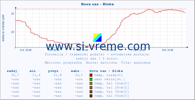 POVPREČJE :: Nova vas - Bloke :: temp. zraka | vlaga | smer vetra | hitrost vetra | sunki vetra | tlak | padavine | sonce | temp. tal  5cm | temp. tal 10cm | temp. tal 20cm | temp. tal 30cm | temp. tal 50cm :: zadnji dan / 5 minut.