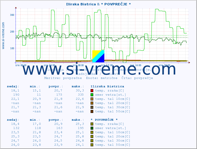 POVPREČJE :: Ilirska Bistrica & * POVPREČJE * :: temp. zraka | vlaga | smer vetra | hitrost vetra | sunki vetra | tlak | padavine | sonce | temp. tal  5cm | temp. tal 10cm | temp. tal 20cm | temp. tal 30cm | temp. tal 50cm :: zadnji dan / 5 minut.
