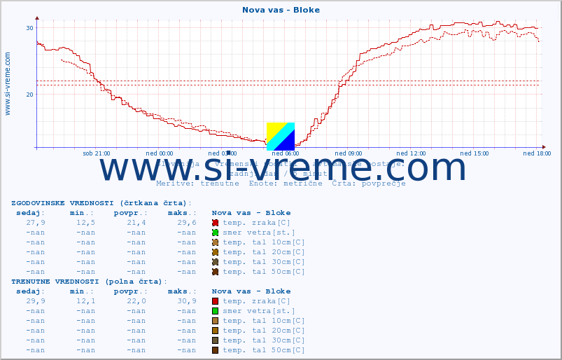 POVPREČJE :: Nova vas - Bloke :: temp. zraka | vlaga | smer vetra | hitrost vetra | sunki vetra | tlak | padavine | sonce | temp. tal  5cm | temp. tal 10cm | temp. tal 20cm | temp. tal 30cm | temp. tal 50cm :: zadnji dan / 5 minut.