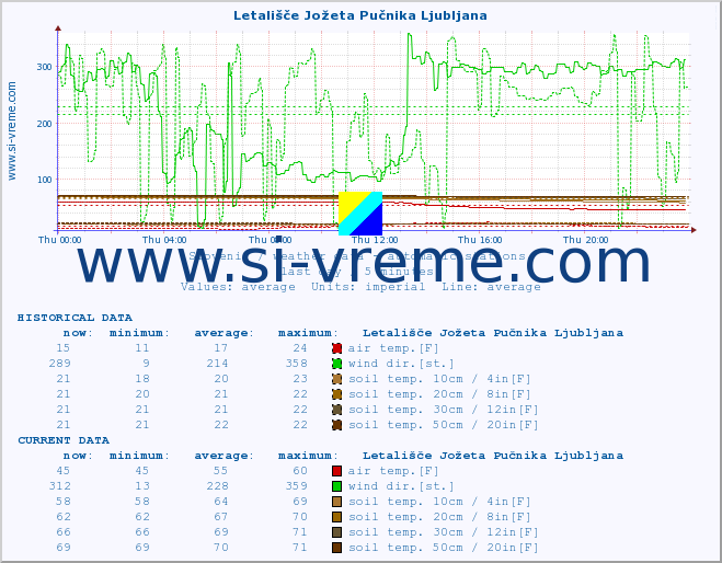  :: Letališče Jožeta Pučnika Ljubljana :: air temp. | humi- dity | wind dir. | wind speed | wind gusts | air pressure | precipi- tation | sun strength | soil temp. 5cm / 2in | soil temp. 10cm / 4in | soil temp. 20cm / 8in | soil temp. 30cm / 12in | soil temp. 50cm / 20in :: last day / 5 minutes.