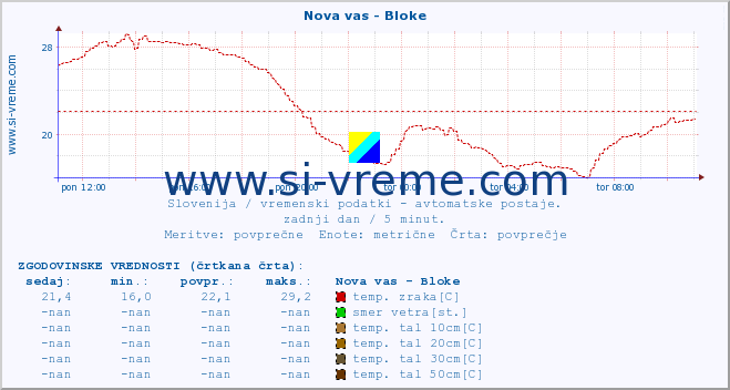 POVPREČJE :: Nova vas - Bloke :: temp. zraka | vlaga | smer vetra | hitrost vetra | sunki vetra | tlak | padavine | sonce | temp. tal  5cm | temp. tal 10cm | temp. tal 20cm | temp. tal 30cm | temp. tal 50cm :: zadnji dan / 5 minut.