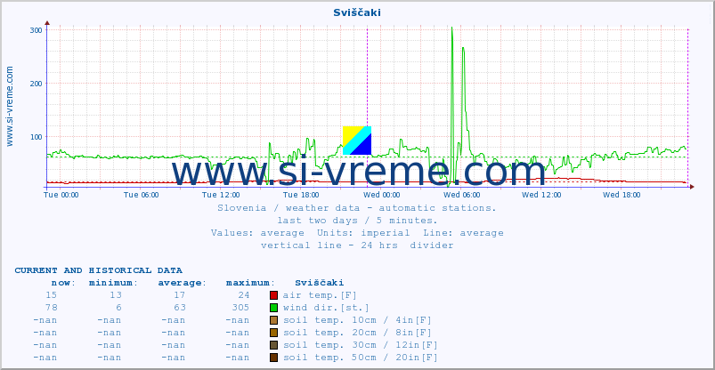  :: Sviščaki :: air temp. | humi- dity | wind dir. | wind speed | wind gusts | air pressure | precipi- tation | sun strength | soil temp. 5cm / 2in | soil temp. 10cm / 4in | soil temp. 20cm / 8in | soil temp. 30cm / 12in | soil temp. 50cm / 20in :: last two days / 5 minutes.