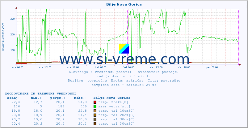 POVPREČJE :: Bilje Nova Gorica :: temp. zraka | vlaga | smer vetra | hitrost vetra | sunki vetra | tlak | padavine | sonce | temp. tal  5cm | temp. tal 10cm | temp. tal 20cm | temp. tal 30cm | temp. tal 50cm :: zadnja dva dni / 5 minut.