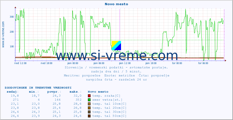 POVPREČJE :: Novo mesto :: temp. zraka | vlaga | smer vetra | hitrost vetra | sunki vetra | tlak | padavine | sonce | temp. tal  5cm | temp. tal 10cm | temp. tal 20cm | temp. tal 30cm | temp. tal 50cm :: zadnja dva dni / 5 minut.