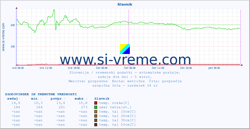 POVPREČJE :: Slavnik :: temp. zraka | vlaga | smer vetra | hitrost vetra | sunki vetra | tlak | padavine | sonce | temp. tal  5cm | temp. tal 10cm | temp. tal 20cm | temp. tal 30cm | temp. tal 50cm :: zadnja dva dni / 5 minut.