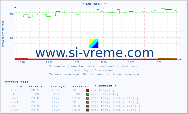  :: * AVERAGE * :: air temp. | humi- dity | wind dir. | wind speed | wind gusts | air pressure | precipi- tation | sun strength | soil temp. 5cm / 2in | soil temp. 10cm / 4in | soil temp. 20cm / 8in | soil temp. 30cm / 12in | soil temp. 50cm / 20in :: last day / 5 minutes.