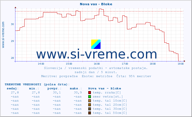 POVPREČJE :: Nova vas - Bloke :: temp. zraka | vlaga | smer vetra | hitrost vetra | sunki vetra | tlak | padavine | sonce | temp. tal  5cm | temp. tal 10cm | temp. tal 20cm | temp. tal 30cm | temp. tal 50cm :: zadnji dan / 5 minut.