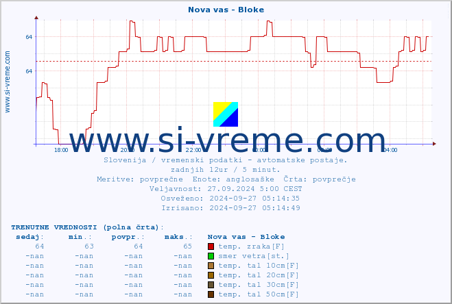 POVPREČJE :: Nova vas - Bloke :: temp. zraka | vlaga | smer vetra | hitrost vetra | sunki vetra | tlak | padavine | sonce | temp. tal  5cm | temp. tal 10cm | temp. tal 20cm | temp. tal 30cm | temp. tal 50cm :: zadnji dan / 5 minut.