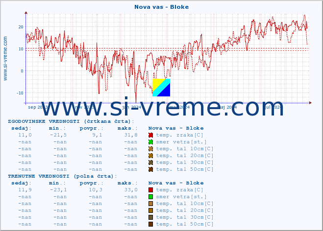 POVPREČJE :: Nova vas - Bloke :: temp. zraka | vlaga | smer vetra | hitrost vetra | sunki vetra | tlak | padavine | sonce | temp. tal  5cm | temp. tal 10cm | temp. tal 20cm | temp. tal 30cm | temp. tal 50cm :: zadnje leto / en dan.