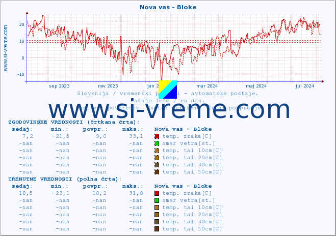 POVPREČJE :: Nova vas - Bloke :: temp. zraka | vlaga | smer vetra | hitrost vetra | sunki vetra | tlak | padavine | sonce | temp. tal  5cm | temp. tal 10cm | temp. tal 20cm | temp. tal 30cm | temp. tal 50cm :: zadnje leto / en dan.