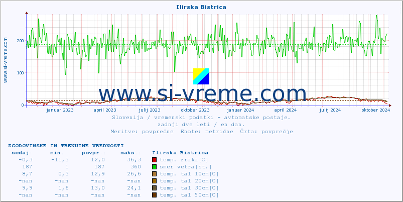 POVPREČJE :: Ilirska Bistrica :: temp. zraka | vlaga | smer vetra | hitrost vetra | sunki vetra | tlak | padavine | sonce | temp. tal  5cm | temp. tal 10cm | temp. tal 20cm | temp. tal 30cm | temp. tal 50cm :: zadnji dve leti / en dan.