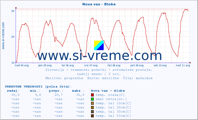 POVPREČJE :: Nova vas - Bloke :: temp. zraka | vlaga | smer vetra | hitrost vetra | sunki vetra | tlak | padavine | sonce | temp. tal  5cm | temp. tal 10cm | temp. tal 20cm | temp. tal 30cm | temp. tal 50cm :: zadnji mesec / 2 uri.