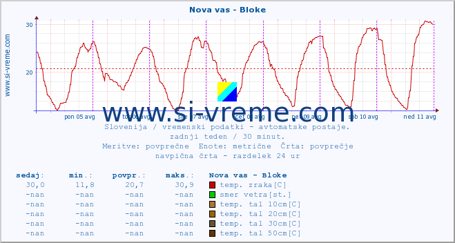 POVPREČJE :: Nova vas - Bloke :: temp. zraka | vlaga | smer vetra | hitrost vetra | sunki vetra | tlak | padavine | sonce | temp. tal  5cm | temp. tal 10cm | temp. tal 20cm | temp. tal 30cm | temp. tal 50cm :: zadnji teden / 30 minut.