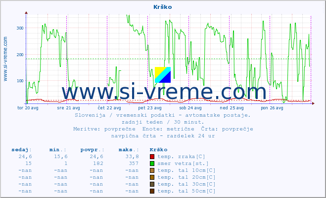 POVPREČJE :: Krško :: temp. zraka | vlaga | smer vetra | hitrost vetra | sunki vetra | tlak | padavine | sonce | temp. tal  5cm | temp. tal 10cm | temp. tal 20cm | temp. tal 30cm | temp. tal 50cm :: zadnji teden / 30 minut.