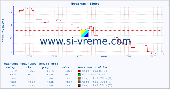 POVPREČJE :: Nova vas - Bloke :: temp. zraka | vlaga | smer vetra | hitrost vetra | sunki vetra | tlak | padavine | sonce | temp. tal  5cm | temp. tal 10cm | temp. tal 20cm | temp. tal 30cm | temp. tal 50cm :: zadnji dan / 5 minut.