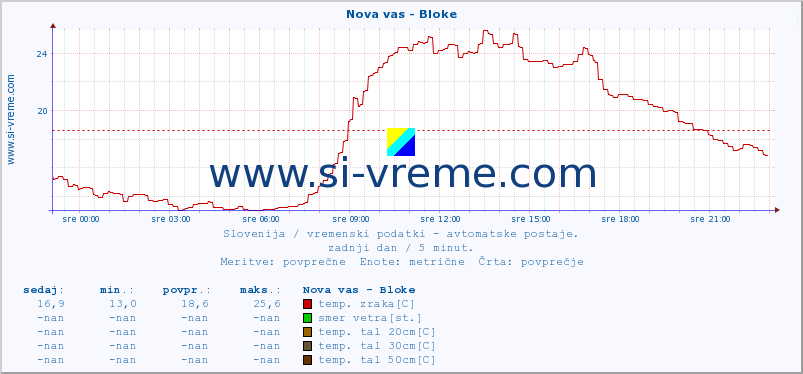 POVPREČJE :: Nova vas - Bloke :: temp. zraka | vlaga | smer vetra | hitrost vetra | sunki vetra | tlak | padavine | sonce | temp. tal  5cm | temp. tal 10cm | temp. tal 20cm | temp. tal 30cm | temp. tal 50cm :: zadnji dan / 5 minut.