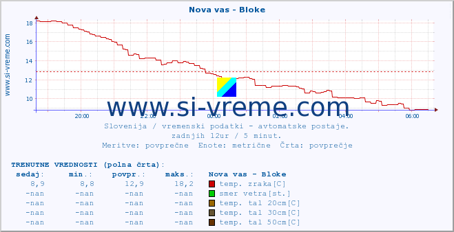 POVPREČJE :: Nova vas - Bloke :: temp. zraka | vlaga | smer vetra | hitrost vetra | sunki vetra | tlak | padavine | sonce | temp. tal  5cm | temp. tal 10cm | temp. tal 20cm | temp. tal 30cm | temp. tal 50cm :: zadnji dan / 5 minut.