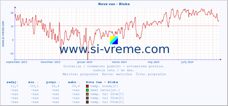 POVPREČJE :: Nova vas - Bloke :: temp. zraka | vlaga | smer vetra | hitrost vetra | sunki vetra | tlak | padavine | sonce | temp. tal  5cm | temp. tal 10cm | temp. tal 20cm | temp. tal 30cm | temp. tal 50cm :: zadnje leto / en dan.