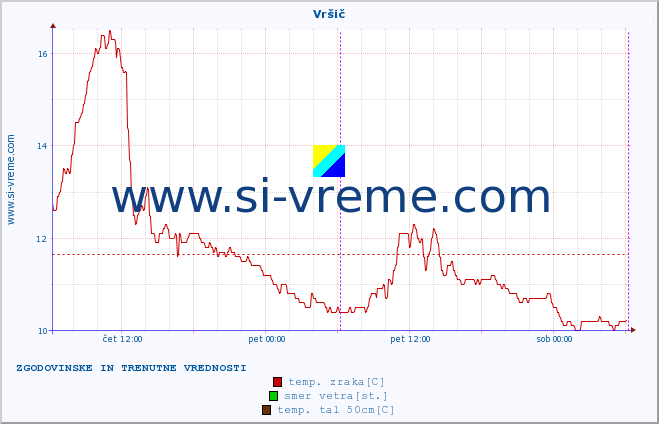 POVPREČJE :: Vršič :: temp. zraka | vlaga | smer vetra | hitrost vetra | sunki vetra | tlak | padavine | sonce | temp. tal  5cm | temp. tal 10cm | temp. tal 20cm | temp. tal 30cm | temp. tal 50cm :: zadnja dva dni / 5 minut.