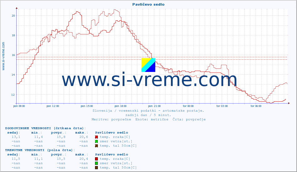 POVPREČJE :: Pavličevo sedlo :: temp. zraka | vlaga | smer vetra | hitrost vetra | sunki vetra | tlak | padavine | sonce | temp. tal  5cm | temp. tal 10cm | temp. tal 20cm | temp. tal 30cm | temp. tal 50cm :: zadnji dan / 5 minut.