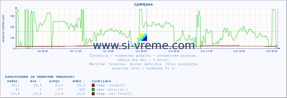 POVPREČJE :: Ljubljana :: temp. zraka | vlaga | smer vetra | hitrost vetra | sunki vetra | tlak | padavine | sonce | temp. tal  5cm | temp. tal 10cm | temp. tal 20cm | temp. tal 30cm | temp. tal 50cm :: zadnja dva dni / 5 minut.