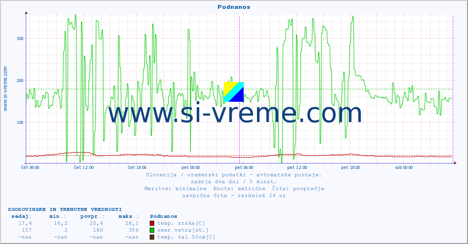 POVPREČJE :: Podnanos :: temp. zraka | vlaga | smer vetra | hitrost vetra | sunki vetra | tlak | padavine | sonce | temp. tal  5cm | temp. tal 10cm | temp. tal 20cm | temp. tal 30cm | temp. tal 50cm :: zadnja dva dni / 5 minut.